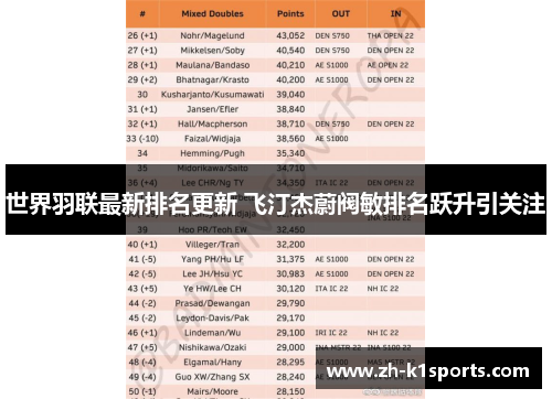 世界羽联最新排名更新 飞汀杰蔚阀敏排名跃升引关注